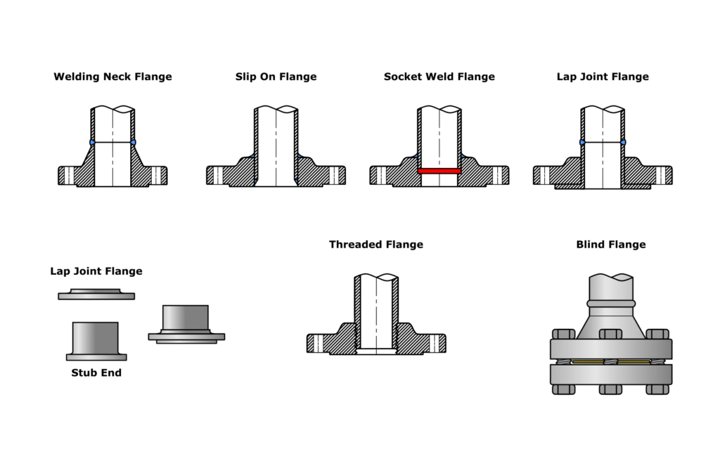 Flange Types, Standards & Materials Guide Flange Type